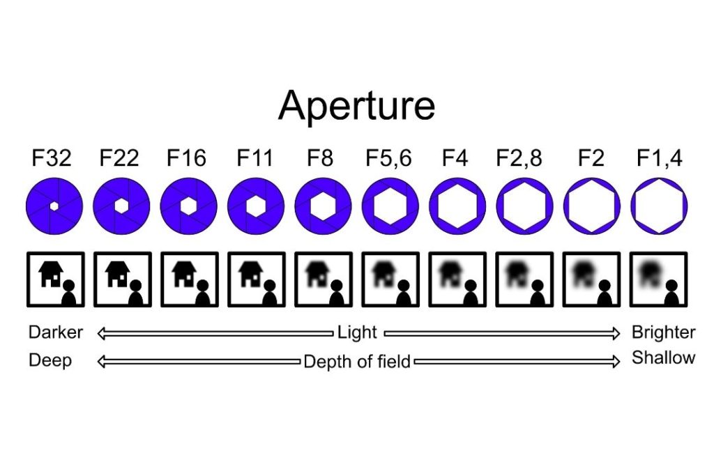 lens aperture chart